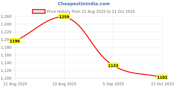 amazon.in miss chase Women's Off-White Solid Relaxed Fit Round Neck Sleeveless Regular Length Jumpsuit miss chase Price History Graph from 21 Aug 2025 to 21 Oct 2025