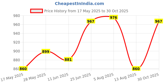 amazon.in miss chase Women's Olive Green Collared Sleeveless Solid Wide Leg Regular Length Buttoned Jumpsuit miss chase Price History Graph from 17 May 2025 to 30 Oct 2025