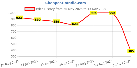 amazon.in miss chase Women's Olive Green Solid Regular Length Collared Neck Sleeveless Front Pleat Wide Leg Jumpsuit miss chase Price History Graph from 30 May 2025 to 13 Nov 2025