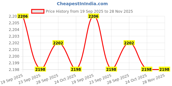 amazon.in miss chase Women's One Shoulder Lace Overlaid Slim Fit Regular Jumpsuit miss chase Price History Graph from 19 Sep 2025 to 28 Nov 2025