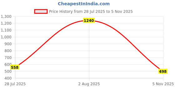 amazon.in miss chase Women's Peach V-Neck Sleeveless Floral Wrap Wide Leg Regular Length Jumpsuit miss chase Price History Graph from 28 Jul 2025 to 5 Nov 2025