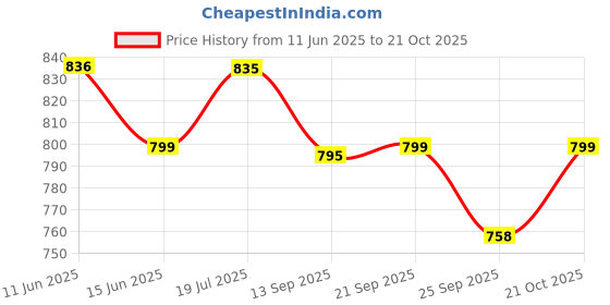 amazon.in miss chase Women's Pink Off Shoulder Midi Skater Dress miss chase Price History Graph from 11 Jun 2025 to 21 Oct 2025