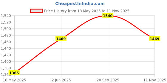 amazon.in miss chase Women's Polycotton Women Collared Full Sleeves Patch Pocket Denim Knee-Length Standard Length Jacket miss chase Price History Graph from 18 May 2025 to 11 Nov 2025