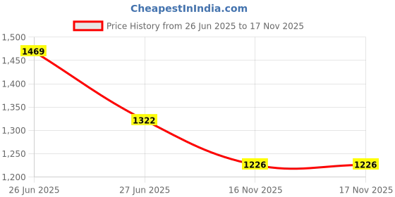 amazon.in miss chase Women's Polycotton Women Collared Full Sleeves Patch Pocket Denim Knee-Length Standard Length Jacket miss chase Price History Graph from 26 Jun 2025 to 16 Nov 2025