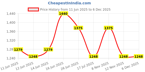 amazon.in miss chase Women's Polyester Embroidered Ankle Length Jumpsuit miss chase Price History Graph from 11 Jun 2025 to 5 Dec 2025