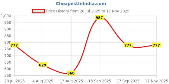 amazon.in miss chase Women's Purple Shawl Collar Half Sleeve Solid Straight Leg Regular Jumpsuit miss chase Price History Graph from 28 Jul 2025 to 17 Nov 2025