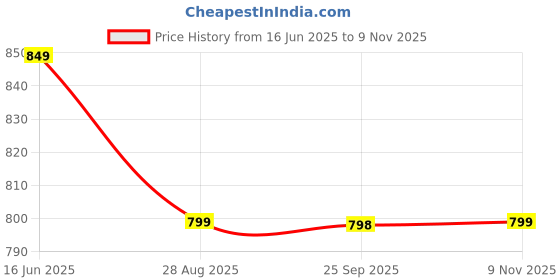 amazon.in miss chase Women's Regular Fit Mid Rise Light Weight Denim Skirt miss chase Price History Graph from 16 Jun 2025 to 9 Nov 2025