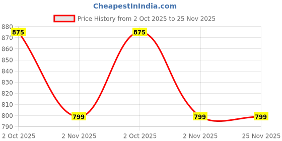 amazon.in miss chase Women's Regular High Rise Stretchable Denim Shorts miss chase Price History Graph from 2 Oct 2025 to 25 Nov 2025
