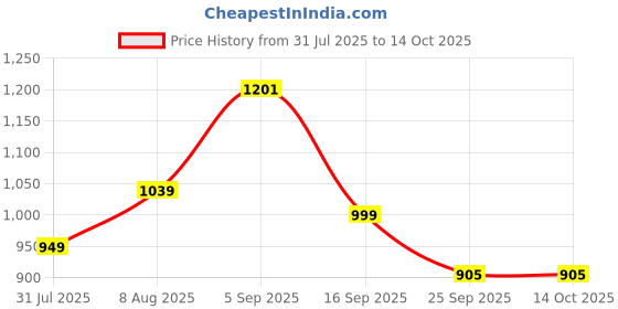 amazon.in miss chase Women's Regular High Rise Wide-Leg Jeans miss chase Price History Graph from 31 Jul 2025 to 14 Oct 2025