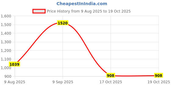 amazon.in miss chase Women's Regular High Rise Wide-Leg Jeans miss chase Price History Graph from 9 Aug 2025 to 19 Oct 2025