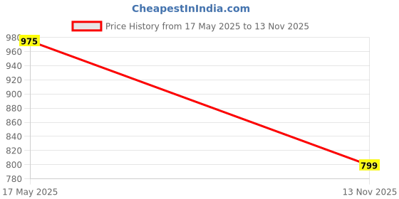 amazon.in miss chase Women's Relaxed Fit Denim Jeans miss chase Price History Graph from 17 May 2025 to 13 Nov 2025