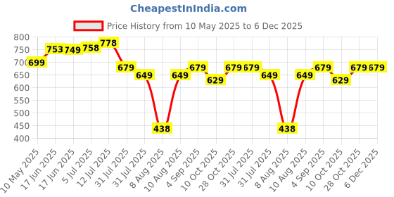 amazon.in miss chase Women's Relaxed Fit High Rise Denim Short miss chase Price History Graph from 10 May 2025 to 6 Dec 2025