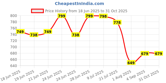 amazon.in miss chase Women's Relaxed Fit High Rise Denim Short miss chase Price History Graph from 18 Jun 2025 to 30 Oct 2025