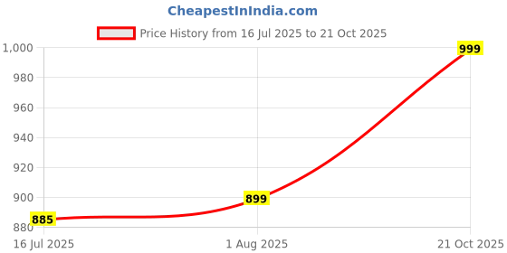 amazon.in miss chase Women's Relaxed Fit High Rise Jeans miss chase Price History Graph from 16 Jul 2025 to 21 Oct 2025