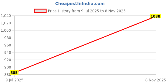 amazon.in miss chase Women's Relaxed Fit High Rise Jeans miss chase Price History Graph from 9 Jul 2025 to 8 Nov 2025