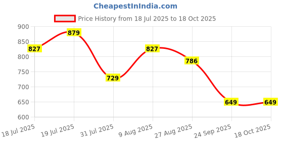 amazon.in miss chase Women's Relaxed Fit Highly Distressed Mid Rise Ripped Denim Shorts miss chase Price History Graph from 18 Jul 2025 to 18 Oct 2025