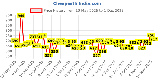 amazon.in miss chase Women's Relaxed Fit Mid Rise Highly Distressed Regular-Length Denim Shorts miss chase Price History Graph from 19 May 2025 to 1 Dec 2025