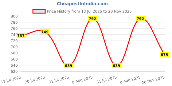 amazon.in miss chase Women's Relaxed Fit Mid Rise Highly Distressed Regular-Length Denim Shorts miss chase Price History Graph from 13 Jul 2025 to 20 Nov 2025
