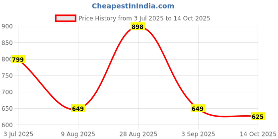 amazon.in miss chase Women's Relaxed Fit Mid Rise Highly Distressed Regular Length Denim Shorts miss chase Price History Graph from 3 Jul 2025 to 14 Oct 2025