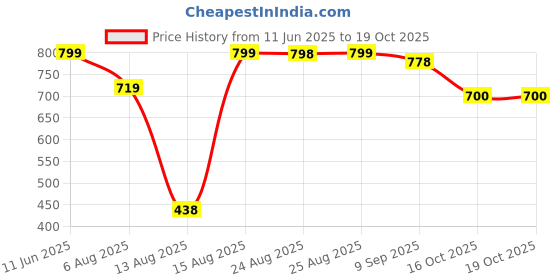 amazon.in miss chase Women's Relaxed Fit Regular Length High/Mid Rise Denim Shorts miss chase Price History Graph from 11 Jun 2025 to 16 Oct 2025