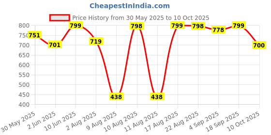 amazon.in miss chase Women's Relaxed Fit Regular Length High/Mid Rise Denim Shorts miss chase Price History Graph from 30 May 2025 to 10 Oct 2025