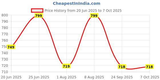 amazon.in miss chase Women's Relaxed Fit Regular Length High/Mid Rise Denim Shorts miss chase Price History Graph from 20 Jun 2025 to 7 Oct 2025