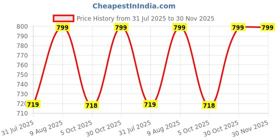 amazon.in miss chase Women's Relaxed Fit Regular Length High/Mid Rise Denim Shorts miss chase Price History Graph from 31 Jul 2025 to 30 Nov 2025