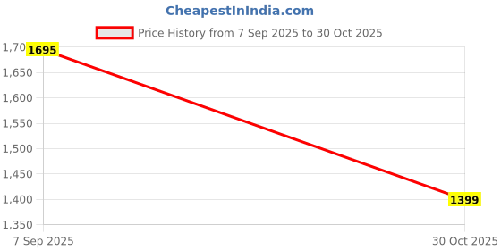 amazon.in miss chase Women's Relaxed Fit Sleeveless Round Neck Ankle-Length Straight Jumpsuit miss chase Price History Graph from 7 Sep 2025 to 30 Oct 2025