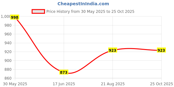 amazon.in miss chase Women's Round Neck Cowl Sleeve Floral Wide Leg Jumpsuit with Pockets miss chase Price History Graph from 30 May 2025 to 24 Oct 2025
