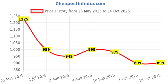 amazon.in miss chase Women's Round Neck Flared Sleeve Floral Raglan Regular Jumpsuit with Pockets miss chase Price History Graph from 25 May 2025 to 1 Oct 2025