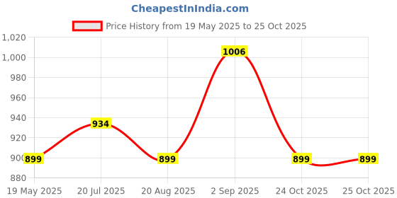 amazon.in miss chase Women's Round Neck Flared Sleeve Floral Regular Jumpsuit with Pockets miss chase Price History Graph from 19 May 2025 to 25 Oct 2025