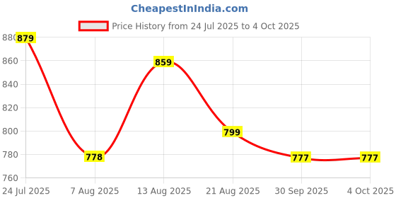 amazon.in miss chase Women's Round Neck Flared Sleeve Floral Regular Jumpsuit with Pockets miss chase Price History Graph from 24 Jul 2025 to 4 Oct 2025