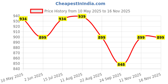 amazon.in miss chase Women's Round Neck Flared Sleeve Floral Regular Jumpsuit with Pockets miss chase Price History Graph from 10 May 2025 to 15 Nov 2025