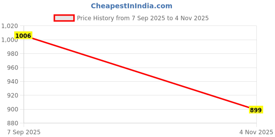 amazon.in miss chase Women's Round Neck Flared Sleeve Floral Regular Jumpsuit with Pockets miss chase Price History Graph from 7 Sep 2025 to 4 Nov 2025
