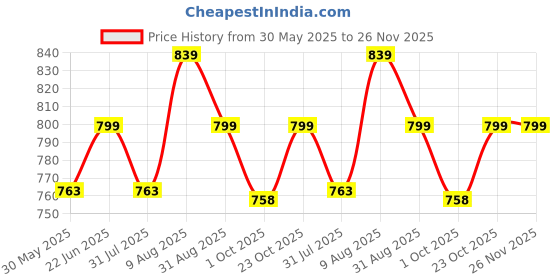 amazon.in miss chase Women's Round Neck Flared Sleeve Floral Regular Jumpsuit with Pockets miss chase Price History Graph from 30 May 2025 to 25 Nov 2025
