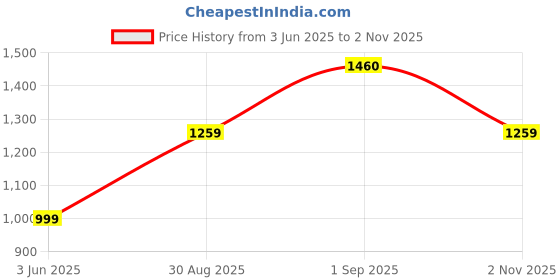 amazon.in miss chase Women's Round Neck Full Sleeve Regular Length Jumpsuit miss chase Price History Graph from 3 Jun 2025 to 2 Nov 2025