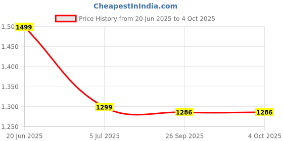 amazon.in miss chase Women's Round Neck Short Sleeve Embellished Front Slit Fringed Regular Jumpsuit with Pockets miss chase Price History Graph from 20 Jun 2025 to 4 Oct 2025