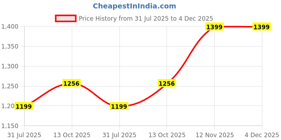 amazon.in miss chase Women's Round Neck Short Sleeve Embellished Front Slit Fringed Regular Jumpsuit with Pockets miss chase Price History Graph from 31 Jul 2025 to 4 Dec 2025