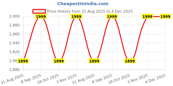 amazon.in miss chase Women's Round Neck Short Sleeve Floral Pleated Regular Length Georgette Jumpsuit with Pockets miss chase Price History Graph from 31 Aug 2025 to 4 Dec 2025