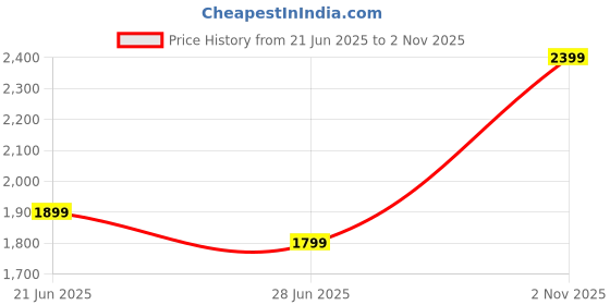 amazon.in miss chase Women's Round Neck Short Sleeve Midi Dress miss chase Price History Graph from 21 Jun 2025 to 2 Nov 2025