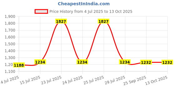 amazon.in miss chase Women's Round Neck Short Sleeve Solid Lace Overlaid Regular Jumpsuit with Pockets miss chase Price History Graph from 4 Jul 2025 to 4 Oct 2025