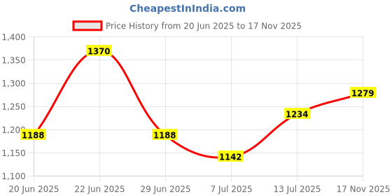 amazon.in miss chase Women's Round Neck Short Sleeve Solid Lace Overlaid Regular Jumpsuit with Pockets miss chase Price History Graph from 20 Jun 2025 to 17 Nov 2025