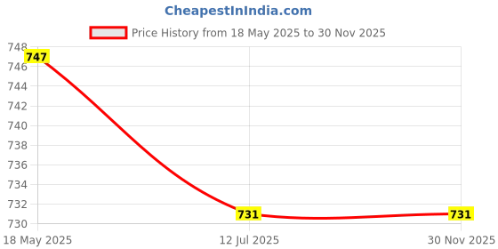amazon.in miss chase Women's Round Neck Sleeveless Back Cut Out Bow Mini Skater Dress miss chase Price History Graph from 18 May 2025 to 29 Nov 2025