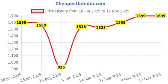 amazon.in miss chase Women's Round Neck Sleeveless Embellished Regular Jumpsuit with Pockets miss chase Price History Graph from 16 Jun 2025 to 11 Nov 2025