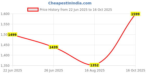 amazon.in miss chase Women's Round Neck Sleeveless Layered Regular Jumpsuit with Pockets miss chase Price History Graph from 22 Jun 2025 to 16 Oct 2025