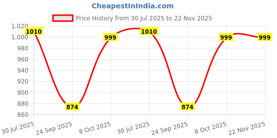 amazon.in miss chase Women's Rust V-Neck Sleeveless Solid Wide-Leg/Ruffles Regular Jumpsuit miss chase Price History Graph from 30 Jul 2025 to 22 Nov 2025