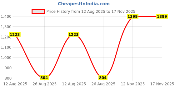 amazon.in miss chase Women's Shirt Collar Sleeveless Polka Dot Waist Tie-Up Pure Cotton Regular Length Jumpsuit with Pockets miss chase Price History Graph from 12 Aug 2025 to 17 Nov 2025