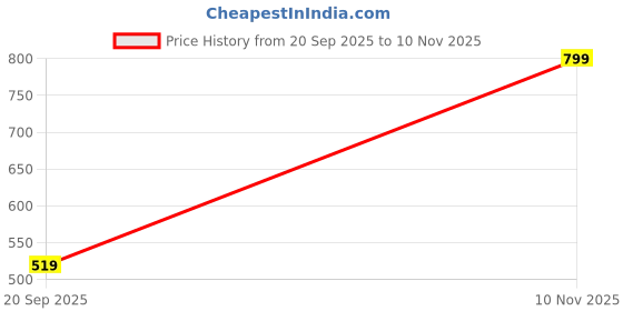 amazon.in miss chase Women's Skinny Fit Denim Jeans miss chase Price History Graph from 20 Sep 2025 to 10 Nov 2025