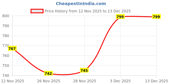 amazon.in miss chase Women's Skinny Fit High Rise Jeans miss chase Price History Graph from 12 Nov 2025 to 13 Dec 2025
