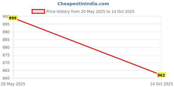 amazon.in miss chase Women's Skinny Fit High Rise Jeans miss chase Price History Graph from 20 May 2025 to 14 Oct 2025
